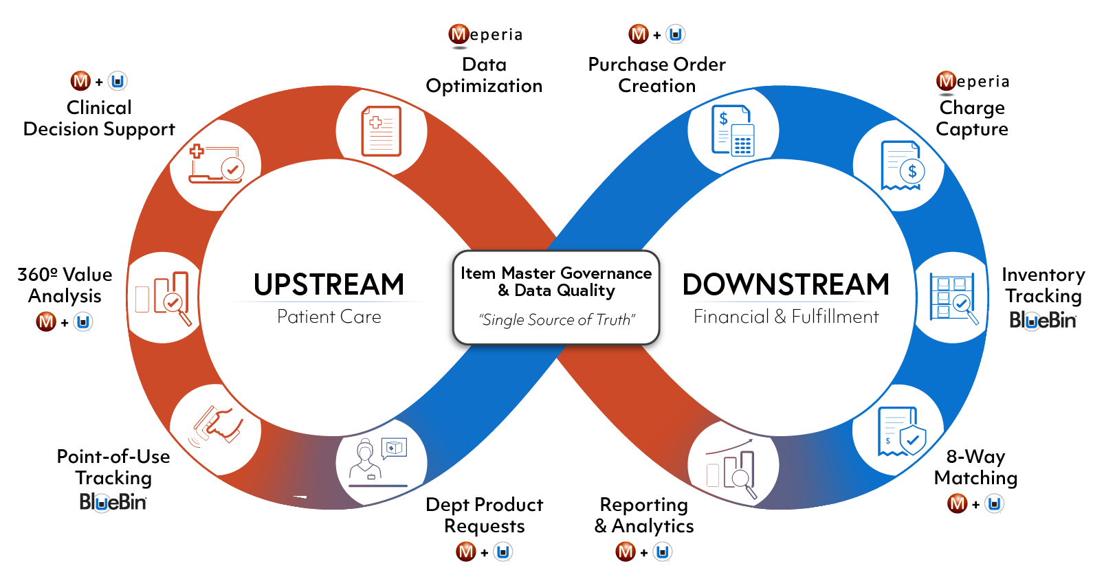 BlueBin + Meperia digital supply chain loop