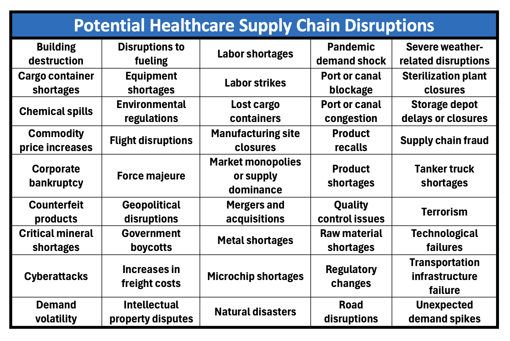 Potential Healthcare Supply Chain Disruptions