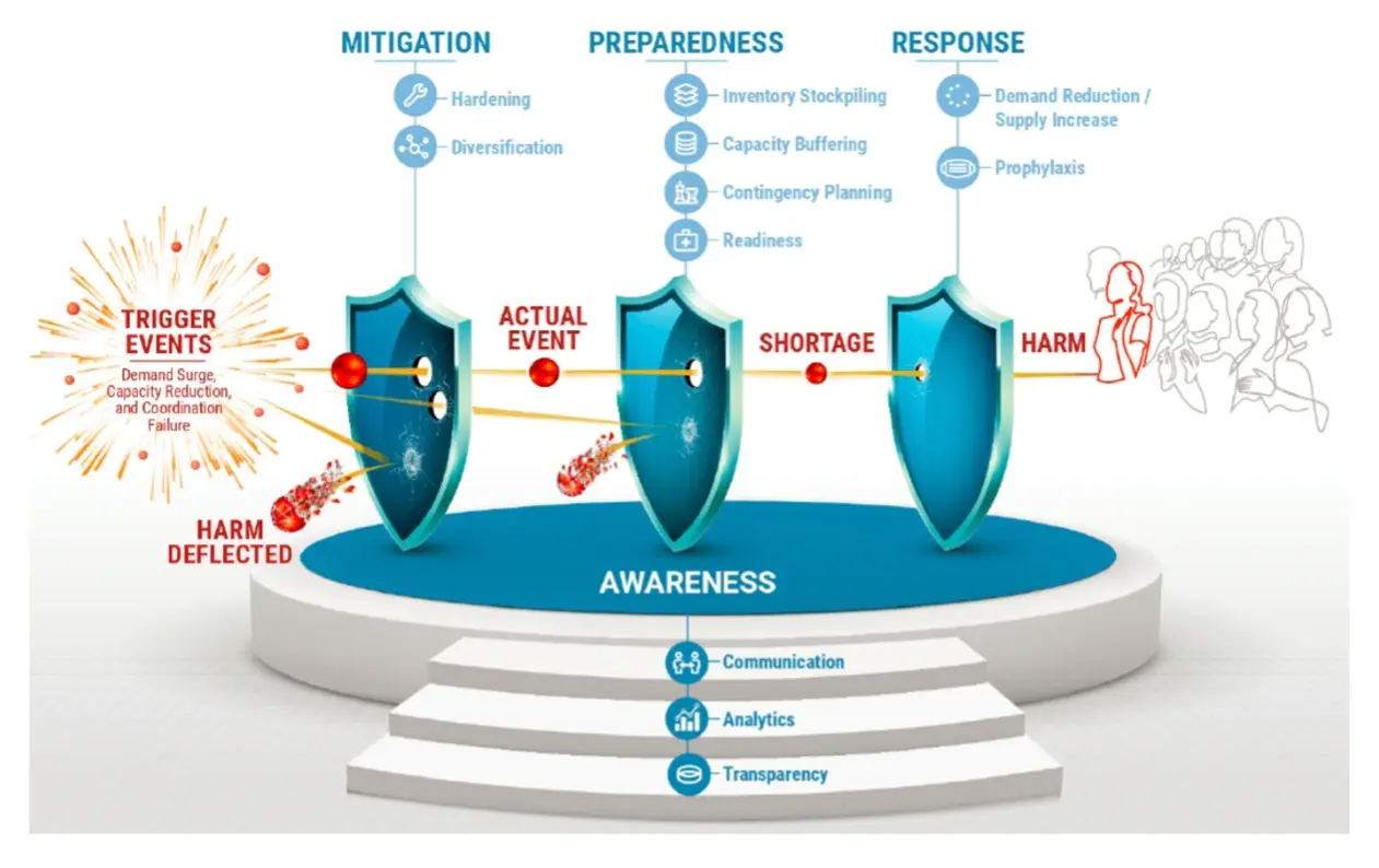 Framework resilient medical product
